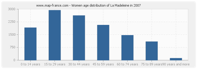 Women age distribution of La Madeleine in 2007